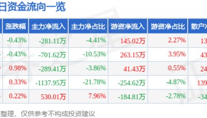 股票行情快报：全柴动力（600218）8月13日主力资金净卖出281.11万元