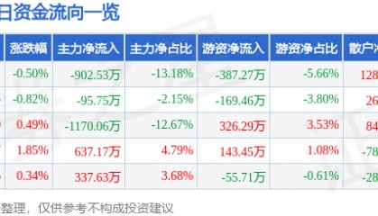 股票行情快报：创业环保（600874）6月19日主力资金净卖出902.53万元