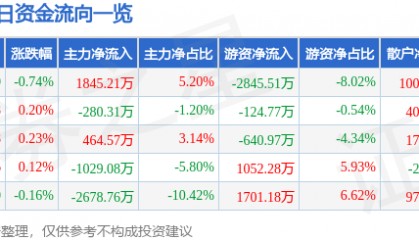 股票行情快报：东阿阿胶（000423）7月9日主力资金净买入1845.21万元