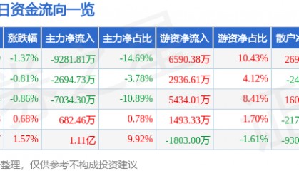 股票行情快报：招商证券（600999）5月15日主力资金净卖出9281.81万元