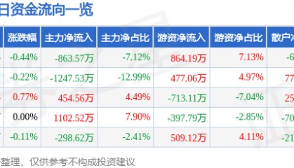 股票行情快报：中材国际（600970）8月7日主力资金净卖出863.57万元