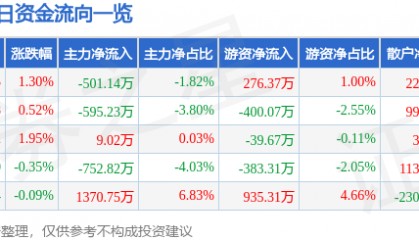 股票行情快报：中国电影（600977）7月18日主力资金净卖出501.14万元