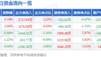 股票行情快报：中国中铁（601390）10月22日主力资金净买入2717.83万元