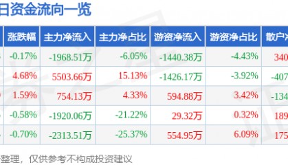 股票行情快报：中铁装配（300374）8月11日主力资金净卖出1968.51万元
