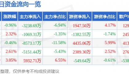 股票行情快报：西部矿业（601168）7月25日主力资金净卖出3238.69万元