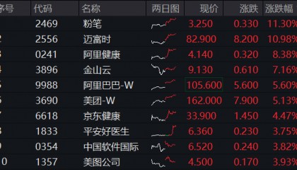 ETF盘中资讯|港股攻势猛烈，科网板块狂飙，小米再创新高！港股互联网ETF（513770）涨逾3%！