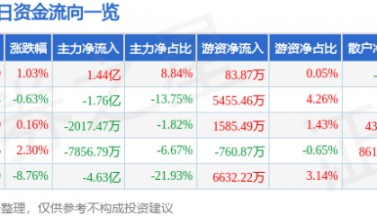 股票行情快报：中文在线（300364）6月26日主力资金净买入1.44亿元