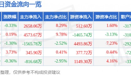 股票行情快报：东阿阿胶（000423）8月4日主力资金净买入2658.06万元