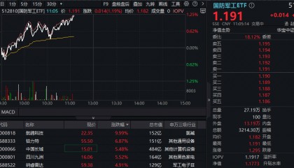 ETF盘中资讯|航锦科技惊人四连板！海陆空科技再发力，国防军工ETF（512810）涨超1%，连续3日上涨！