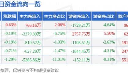股票行情快报：东阿阿胶（000423）9月19日主力资金净买入766.16万元