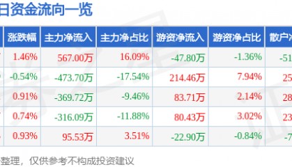 股票行情快报：广东明珠（600382）8月8日主力资金净买入567.00万元