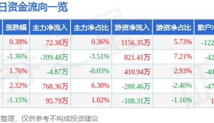 股票行情快报：宏润建设（002062）6月18日主力资金净买入72.38万元