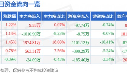 股票行情快报：中国电影（600977）6月6日主力资金净买入9.55万元