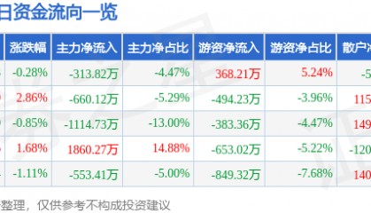 股票行情快报：湖南海利（600731）7月8日主力资金净卖出313.82万元