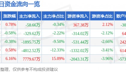 股票行情快报：皖维高新（600063）7月30日主力资金净卖出58.66万元