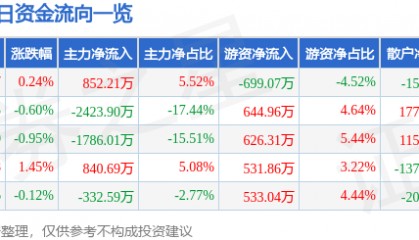 股票行情快报：莱茵生物（002166）7月31日主力资金净买入852.21万元