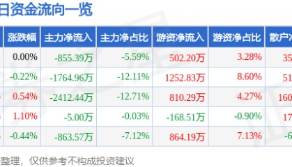 股票行情快报：中材国际（600970）8月13日主力资金净卖出855.39万元