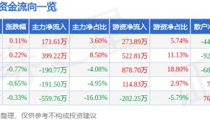 股票行情快报：九牧王（601566）8月18日主力资金净买入171.61万元