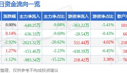 股票行情快报：湖南海利（600731）7月17日主力资金净卖出649.25万元