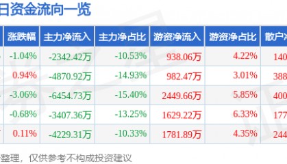 股票行情快报：中铁工业（600528）8月29日主力资金净卖出2342.42万元