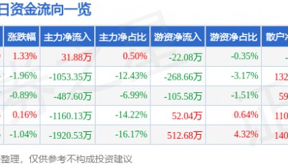 股票行情快报：滨海能源（000695）7月24日主力资金净买入31.88万元