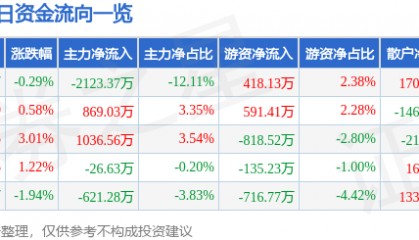 股票行情快报：海德股份（000567）8月20日主力资金净卖出2123.37万元