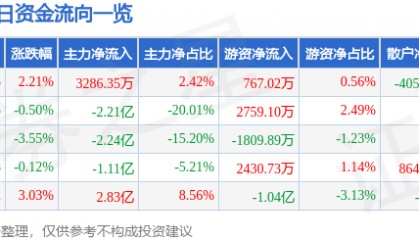 股票行情快报：晶方科技（603005）9月30日主力资金净买入3286.35万元