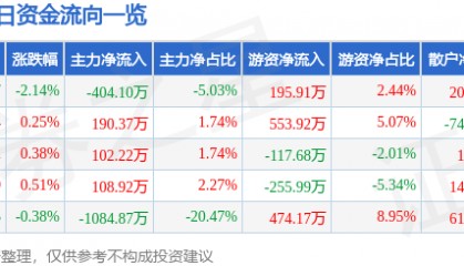 股票行情快报：莱茵生物（002166）9月19日主力资金净卖出404.10万元