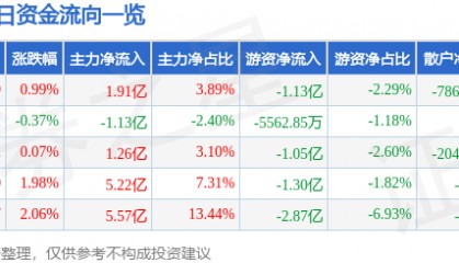 股票行情快报：中信证券（600030）5月6日主力资金净买入1.91亿元