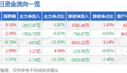 股票行情快报：中文在线（300364）6月24日主力资金净卖出2017.47万元