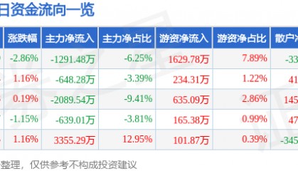 股票行情快报：皖维高新（600063）8月27日主力资金净卖出1291.48万元