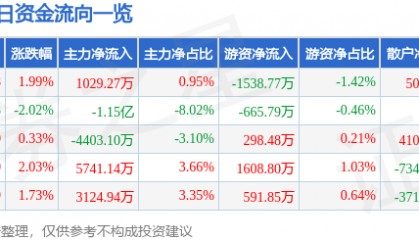 股票行情快报：晶方科技（603005）8月15日主力资金净买入1029.27万元