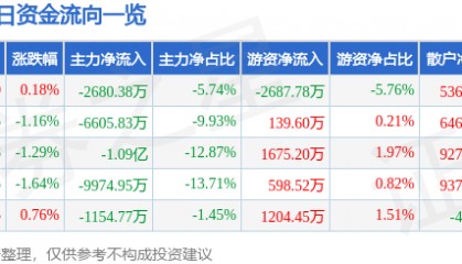 股票行情快报：晶方科技（603005）8月4日主力资金净卖出2680.38万元