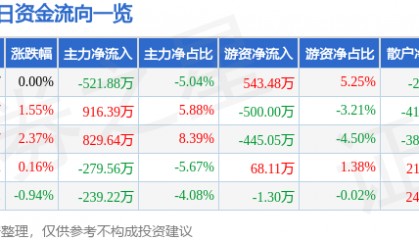 股票行情快报：海德股份（000567）9月15日主力资金净卖出521.88万元