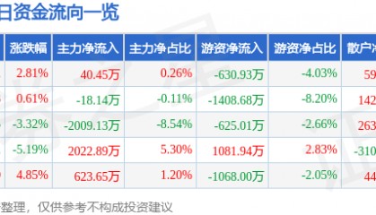 股票行情快报：皖维高新（600063）9月5日主力资金净买入40.45万元