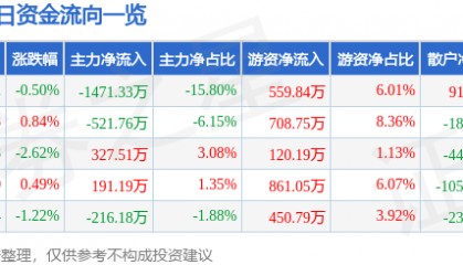 股票行情快报：滨海能源（000695）8月18日主力资金净卖出1471.33万元