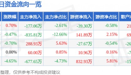 股票行情快报：莱美药业（300006）10月10日主力资金净卖出177.06万元