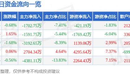 股票行情快报：迪安诊断（300244）8月12日主力资金净卖出1702.75万元