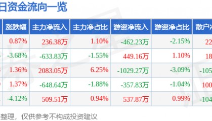 股票行情快报：皖维高新（600063）9月19日主力资金净买入236.38万元