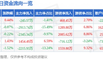股票行情快报：中材国际（600970）8月20日主力资金净卖出245.57万元