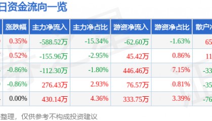 股票行情快报：广东明珠（600382）8月20日主力资金净卖出588.52万元