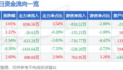 股票行情快报：海德股份（000567）8月18日主力资金净买入1036.56万元