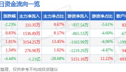股票行情快报：莱茵生物（002166）8月27日主力资金净买入111.35万元