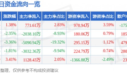 股票行情快报：宏润建设（002062）4月28日主力资金净买入771.61万元