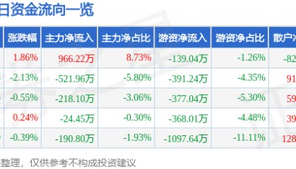 股票行情快报：滨海能源（000695）7月16日主力资金净买入966.22万元
