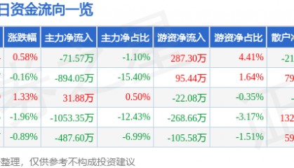 股票行情快报：滨海能源（000695）7月28日主力资金净卖出71.57万元