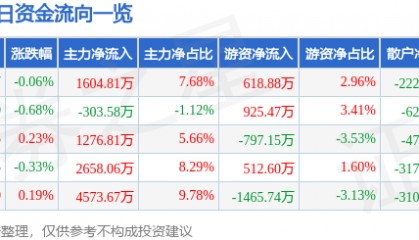 股票行情快报：东阿阿胶（000423）8月7日主力资金净买入1604.81万元