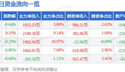 股票行情快报：东阿阿胶（000423）8月12日主力资金净买入1035.23万元