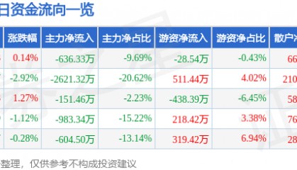 股票行情快报：湖南海利（600731）7月16日主力资金净卖出636.33万元