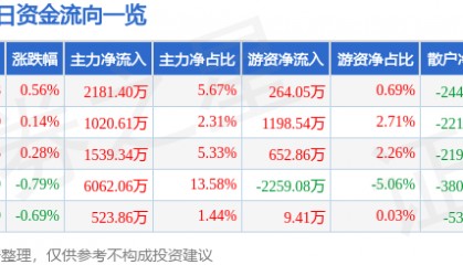 股票行情快报：东阿阿胶（000423）8月19日主力资金净买入2181.40万元